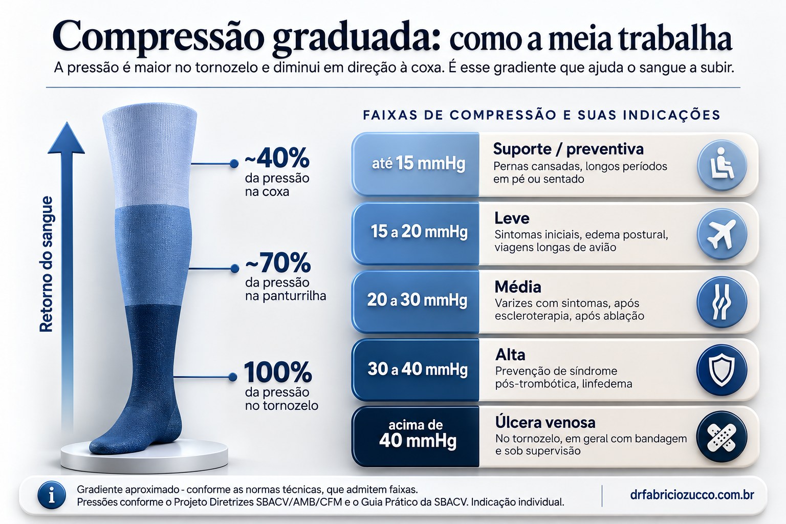 Infográfico: na compressão graduada a pressão é máxima no tornozelo e decresce em direção à coxa, com as faixas de até 15 mmHg a acima de 40 mmHg e suas indicações